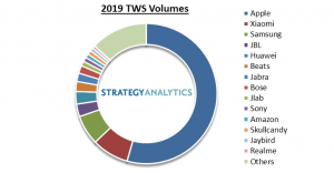 Apple sold most of TWS in 2019</a>